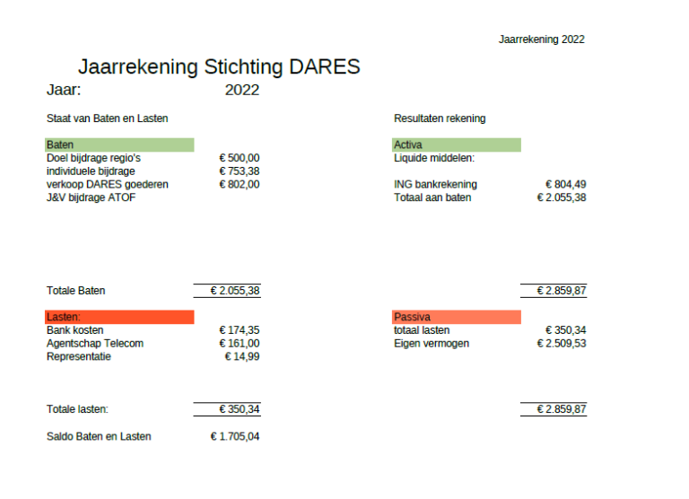 Jaarrekening 2022 – DARES